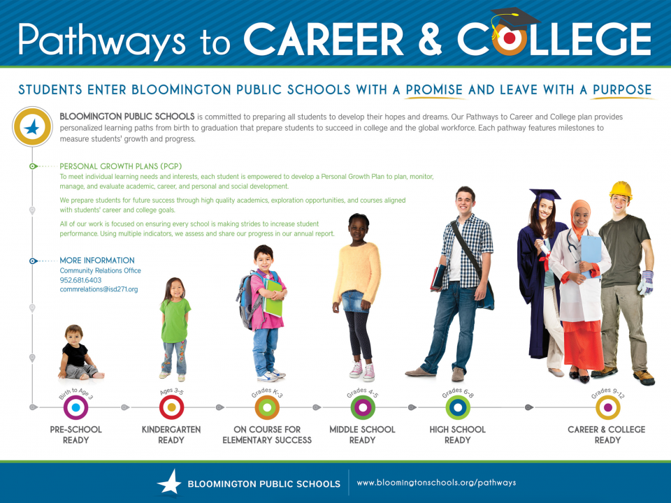 Pathways to Career and College graphic showing students at various milestones of development. Text on graphic reads: Students enter Bloomington Public Schools with a promise and leave with a purpose. Bloomington Public Schools is committed to preparing all students to develop their hopes and dreams. Our Pathways to Career and College plan provides personalized learning paths from birth to graduation that prepare students to succeed in college and the global workforce.